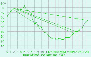 Courbe de l'humidit relative pour Valladolid / Villanubla