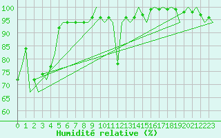 Courbe de l'humidit relative pour Platform F3-fb-1 Sea