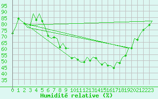 Courbe de l'humidit relative pour Nuernberg