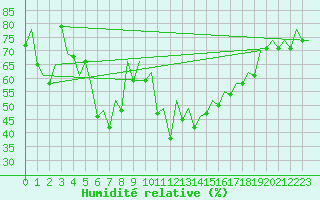 Courbe de l'humidit relative pour Barcelona / Aeropuerto