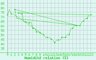 Courbe de l'humidit relative pour Skopje-Petrovec