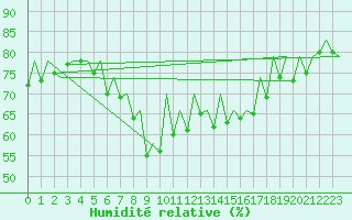 Courbe de l'humidit relative pour Barcelona / Aeropuerto
