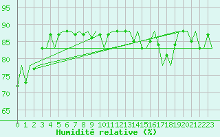 Courbe de l'humidit relative pour Platform P11-b Sea