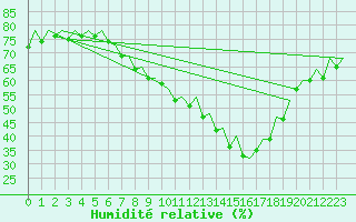 Courbe de l'humidit relative pour Bardenas Reales