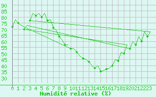 Courbe de l'humidit relative pour Zaragoza / Aeropuerto