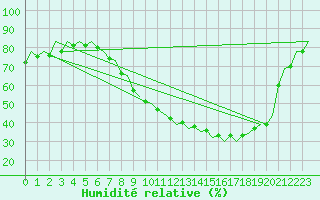Courbe de l'humidit relative pour London / Heathrow (UK)
