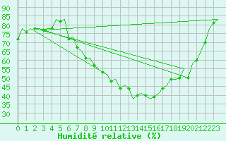 Courbe de l'humidit relative pour Grenchen