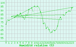 Courbe de l'humidit relative pour Firenze / Peretola