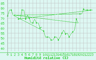 Courbe de l'humidit relative pour Treviso / S. Angelo