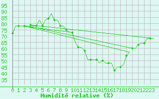 Courbe de l'humidit relative pour Fes-Sais
