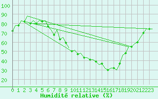 Courbe de l'humidit relative pour Huesca (Esp)