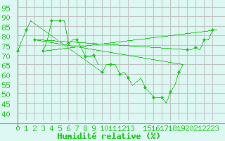 Courbe de l'humidit relative pour Milano / Malpensa