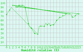 Courbe de l'humidit relative pour Enfidha Hammamet