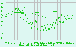 Courbe de l'humidit relative pour Ibiza (Esp)