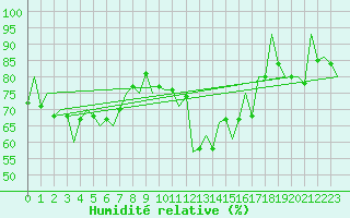 Courbe de l'humidit relative pour Oradea