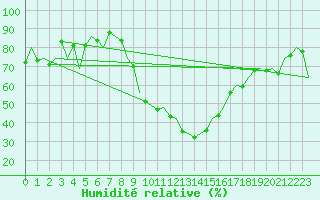 Courbe de l'humidit relative pour Gerona (Esp)