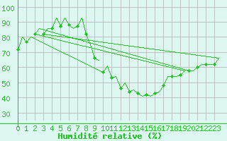 Courbe de l'humidit relative pour Pamplona (Esp)