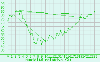 Courbe de l'humidit relative pour Haugesund / Karmoy