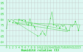 Courbe de l'humidit relative pour Hammerfest