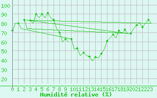 Courbe de l'humidit relative pour Nis