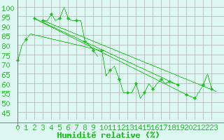 Courbe de l'humidit relative pour Bardufoss