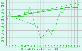 Courbe de l'humidit relative pour Ronchi Dei Legionari