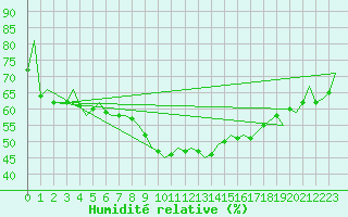 Courbe de l'humidit relative pour Ingolstadt