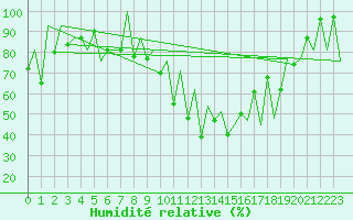 Courbe de l'humidit relative pour Emmen
