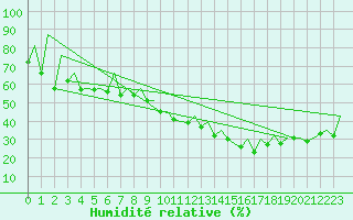 Courbe de l'humidit relative pour Reus (Esp)