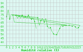 Courbe de l'humidit relative pour Nordholz