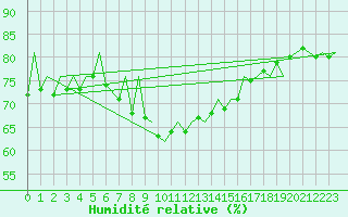 Courbe de l'humidit relative pour Jersey (UK)