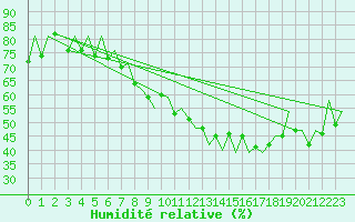 Courbe de l'humidit relative pour Braunschweig