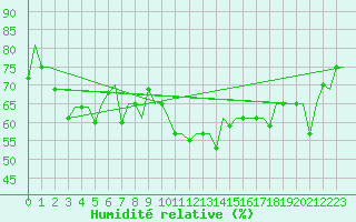Courbe de l'humidit relative pour Minsk