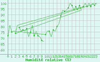 Courbe de l'humidit relative pour Tiree