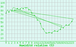 Courbe de l'humidit relative pour Zaragoza / Aeropuerto
