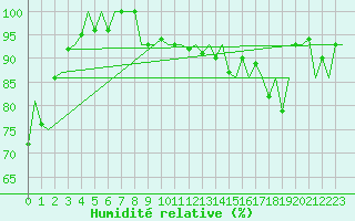 Courbe de l'humidit relative pour Haugesund / Karmoy