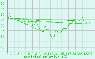 Courbe de l'humidit relative pour Kinloss