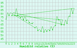 Courbe de l'humidit relative pour Duesseldorf