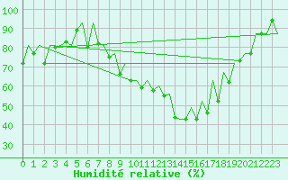 Courbe de l'humidit relative pour Logrono (Esp)