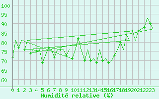 Courbe de l'humidit relative pour Jersey (UK)