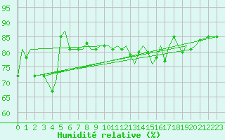 Courbe de l'humidit relative pour Jersey (UK)