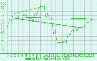 Courbe de l'humidit relative pour Debrecen