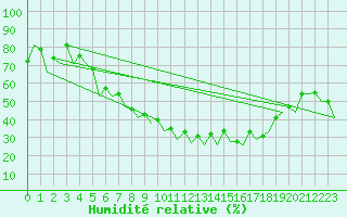 Courbe de l'humidit relative pour Sevilla / San Pablo
