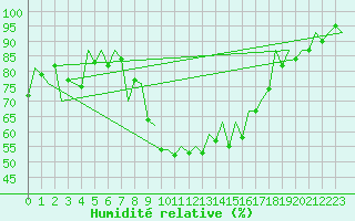 Courbe de l'humidit relative pour Gerona (Esp)