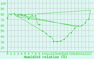 Courbe de l'humidit relative pour Huesca (Esp)