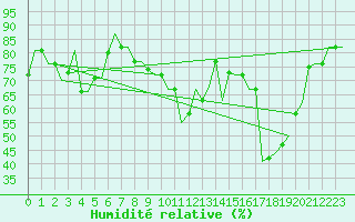 Courbe de l'humidit relative pour Bari / Palese Macchie
