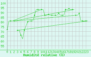 Courbe de l'humidit relative pour Constantine