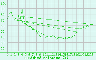 Courbe de l'humidit relative pour Muenster / Osnabrueck