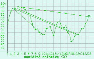Courbe de l'humidit relative pour Maastricht / Zuid Limburg (PB)