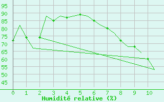 Courbe de l'humidit relative pour Bardenas Reales